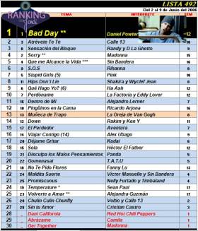 Ranking 492 de 2006